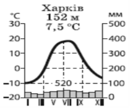 Контрольна робота №1: «Географічна карта і робота з нею», «Географічний простір України», «Природні умови і ресурси України»